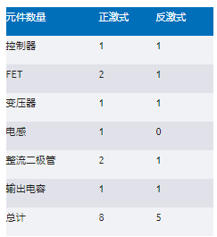 正激式還是反激式轉換器？隔離電源設計的經典選擇題