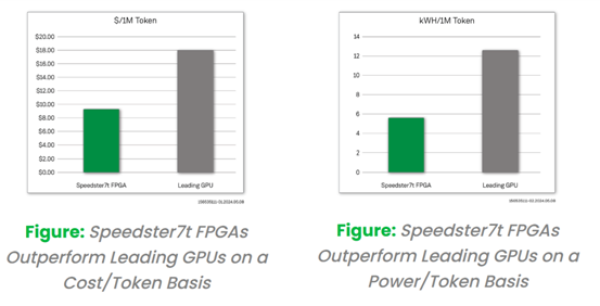 采用創新的FPGA 器件來實現更經濟且更高能效的大模型推理解決方案