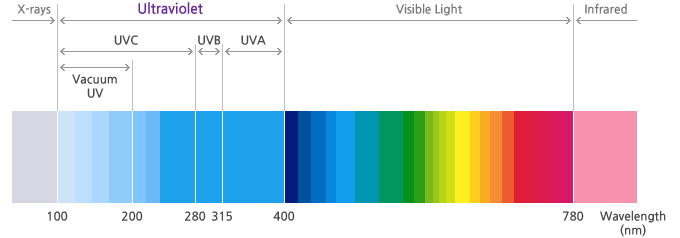 一文掌握UV LED在空凈消殺領域的主要應用 一文掌握UV LED在空凈消殺領域的主要應用