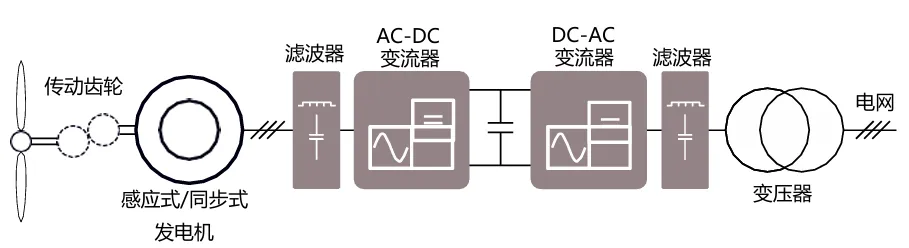 采用IGBT5.XT技術(shù)的PrimePACK?為風(fēng)能變流器提供卓越的解決方案 采用IGBT5.XT技術(shù)的PrimePACK?為風(fēng)能變流器提供卓越的解決方案