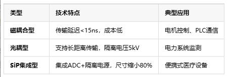 隔離式精密信號鏈定義、原理與應用全景解析