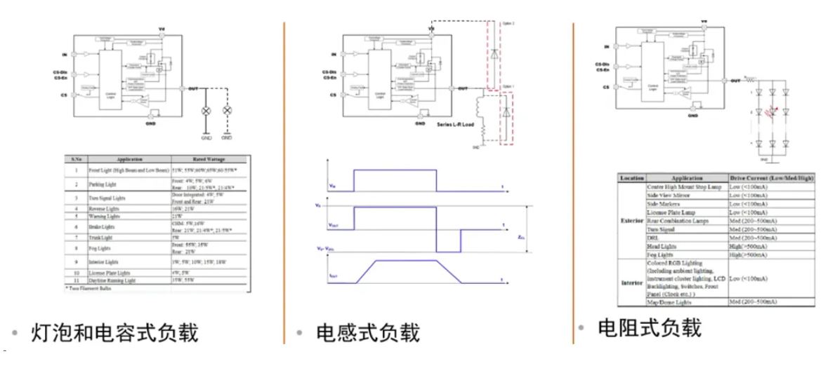 汽車區域控制器架構趨勢下，這三類的典型電路設計正在改變