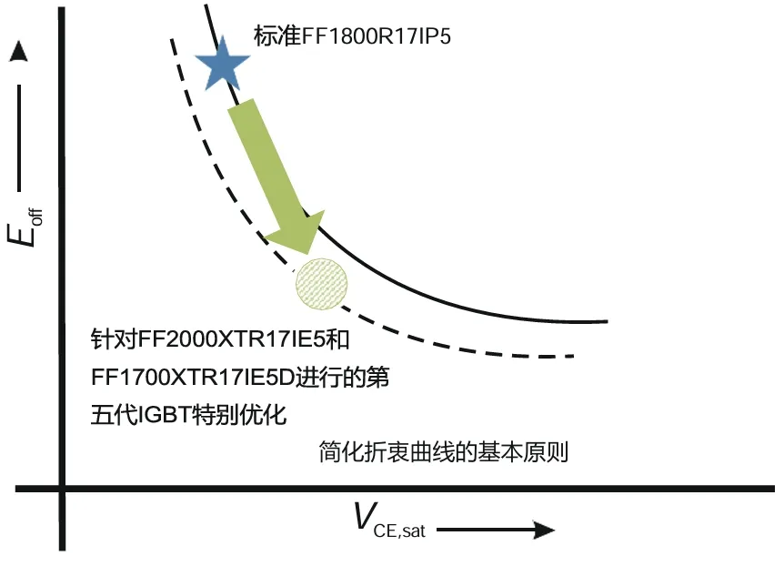 采用IGBT5.XT技術(shù)的PrimePACK?為風(fēng)能變流器提供卓越的解決方案 采用IGBT5.XT技術(shù)的PrimePACK?為風(fēng)能變流器提供卓越的解決方案
