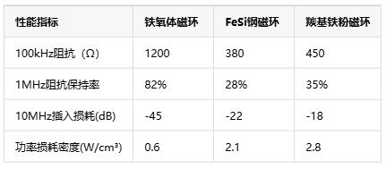 普通鐵磁材料對3D打印磁環(huán)EMI抑制性能的影響與優(yōu)化路徑