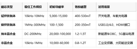 共模電感技術深度解析：噪聲抑制、選型策略與原廠競爭格局