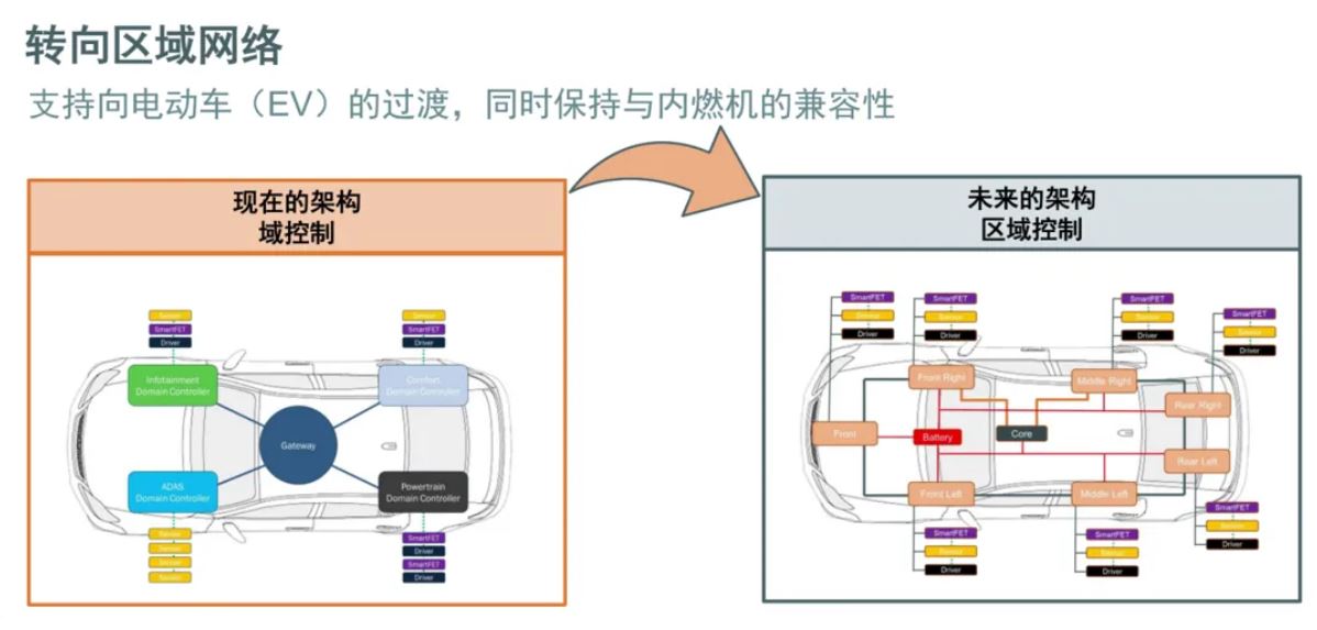 汽車區域控制器架構趨勢下，這三類的典型電路設計正在改變