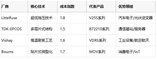 壓敏電阻技術全解析與選型的專業指南
