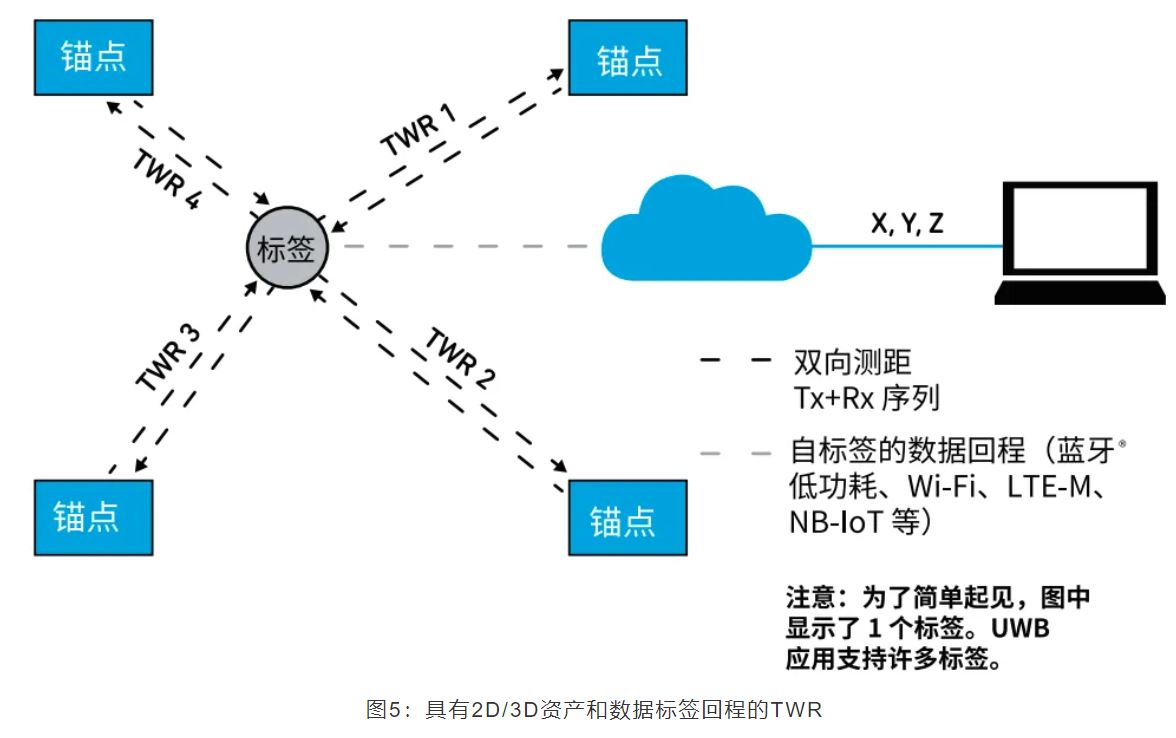 『這個知識不太冷』如何為你的應用選擇UWB的拓撲結構？