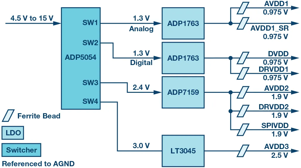 RF ADC為什么有如此多電源軌和電源域？