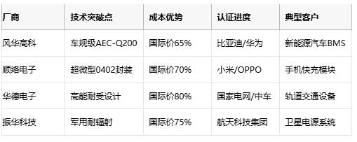 壓敏電阻技術全解析與選型的專業指南