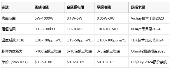 線繞電阻技術解析與選型策略