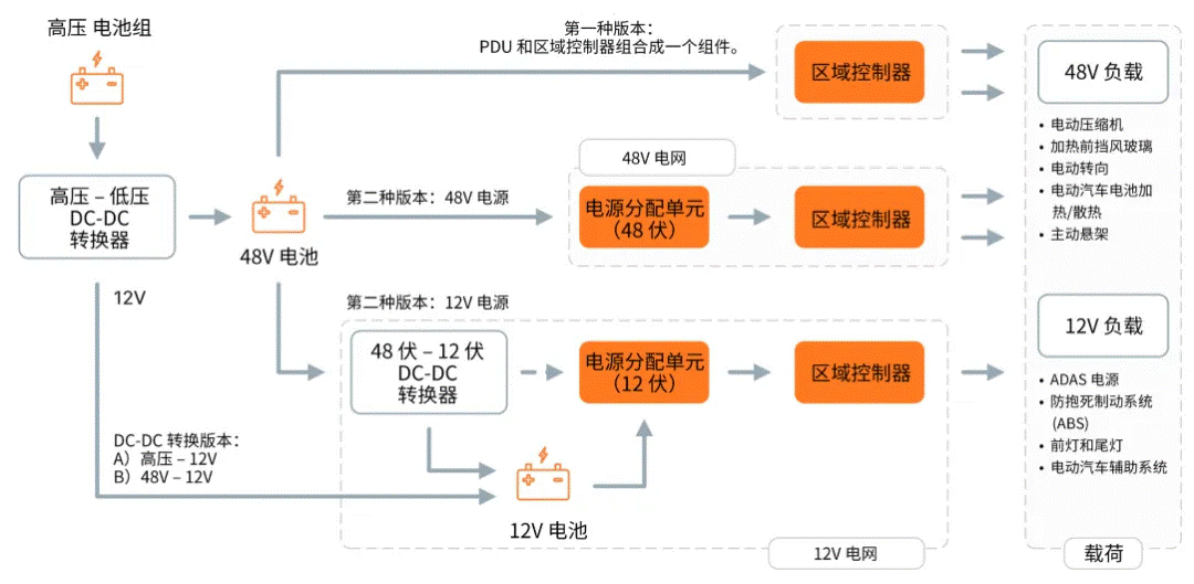 關于汽車48V電氣架構，這些趨勢值得了解