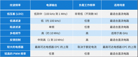 穩(wěn)定電源轉(zhuǎn)換的紋波降低技術