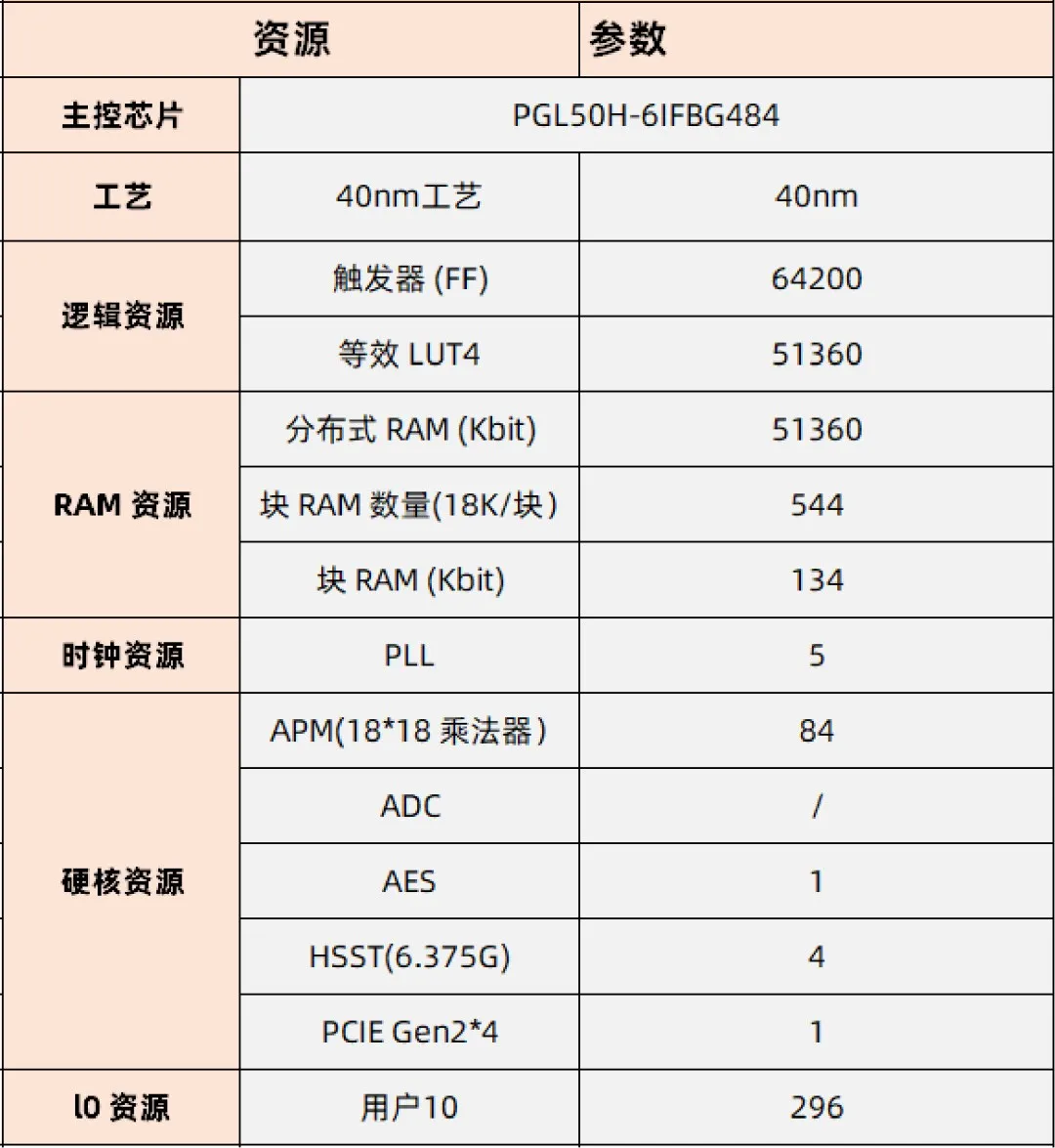 基于賽靈思、紫光芯片開發的FPGA高速通信開發板，適用于圖像處理、工業控制場景