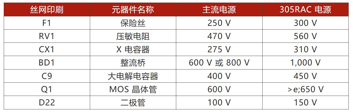 兩步走 解決開關電源輸入過壓的煩惱！