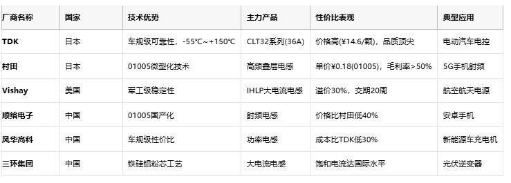 電感技術全景解析：從基礎原理到國際大廠選型策略